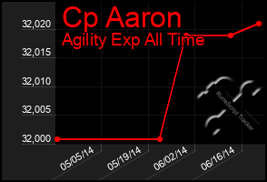 Total Graph of Cp Aaron