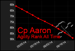 Total Graph of Cp Aaron