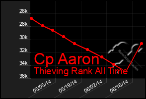 Total Graph of Cp Aaron