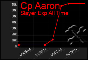 Total Graph of Cp Aaron