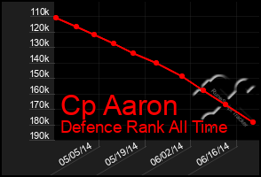 Total Graph of Cp Aaron