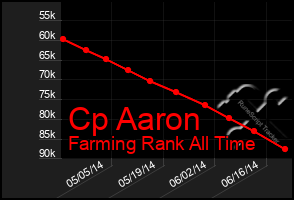 Total Graph of Cp Aaron