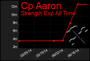 Total Graph of Cp Aaron