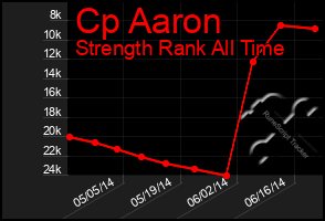 Total Graph of Cp Aaron