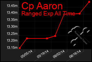 Total Graph of Cp Aaron