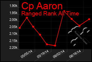 Total Graph of Cp Aaron