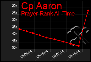 Total Graph of Cp Aaron