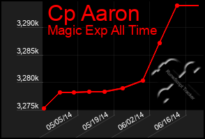 Total Graph of Cp Aaron