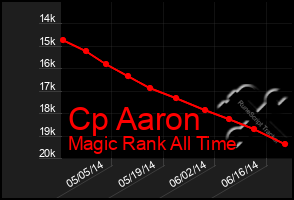 Total Graph of Cp Aaron