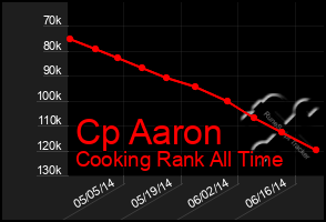 Total Graph of Cp Aaron