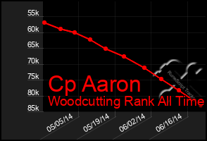 Total Graph of Cp Aaron