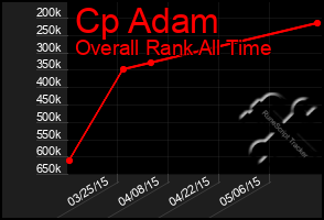 Total Graph of Cp Adam