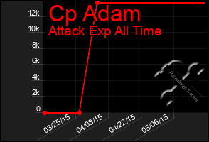 Total Graph of Cp Adam