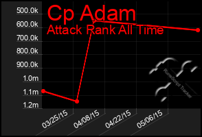 Total Graph of Cp Adam