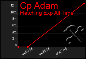 Total Graph of Cp Adam