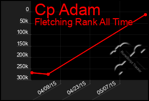 Total Graph of Cp Adam