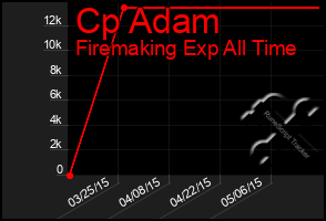 Total Graph of Cp Adam