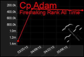 Total Graph of Cp Adam