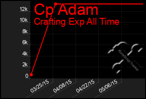 Total Graph of Cp Adam