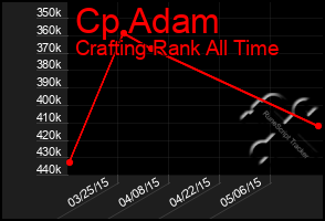 Total Graph of Cp Adam