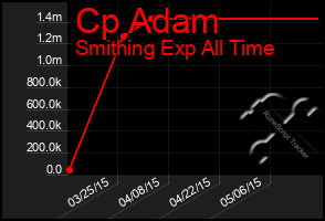 Total Graph of Cp Adam