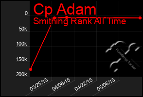 Total Graph of Cp Adam