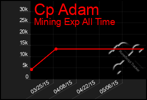 Total Graph of Cp Adam