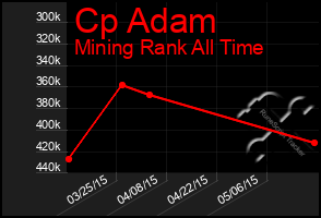 Total Graph of Cp Adam