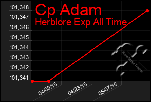 Total Graph of Cp Adam