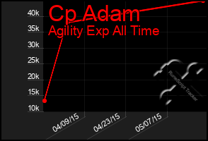 Total Graph of Cp Adam