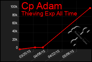 Total Graph of Cp Adam