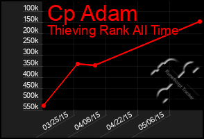 Total Graph of Cp Adam