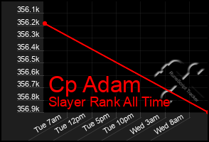 Total Graph of Cp Adam