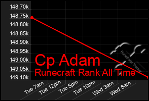 Total Graph of Cp Adam