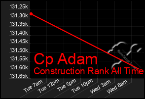 Total Graph of Cp Adam