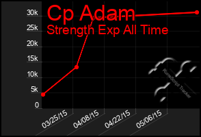 Total Graph of Cp Adam