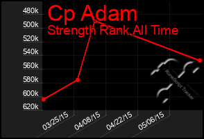 Total Graph of Cp Adam