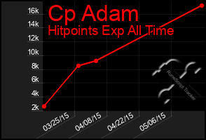 Total Graph of Cp Adam