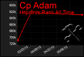 Total Graph of Cp Adam