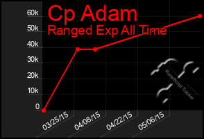 Total Graph of Cp Adam