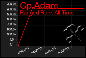 Total Graph of Cp Adam