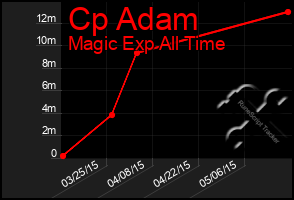 Total Graph of Cp Adam