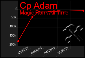 Total Graph of Cp Adam