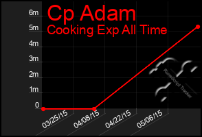 Total Graph of Cp Adam