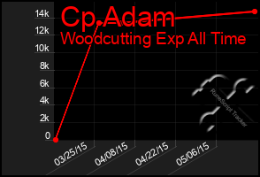 Total Graph of Cp Adam