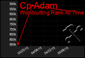 Total Graph of Cp Adam