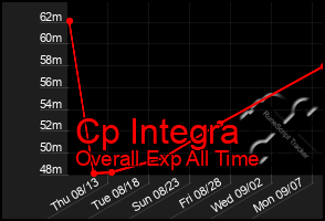 Total Graph of Cp Integra