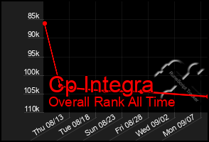 Total Graph of Cp Integra
