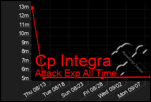 Total Graph of Cp Integra