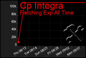 Total Graph of Cp Integra